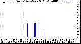 Milwaukee Weather Rain<br>per Minute<br>(Inches)<br>(24 Hours)