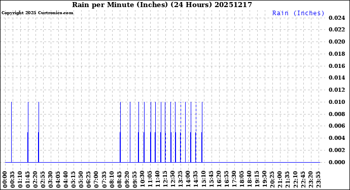 Milwaukee Weather Rain<br>per Minute<br>(Inches)<br>(24 Hours)