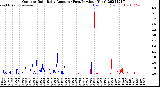 Milwaukee Weather Outdoor Rain<br>Daily Amount<br>(Past/Previous Year)
