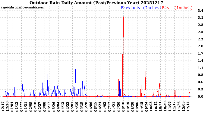 Milwaukee Weather Outdoor Rain<br>Daily Amount<br>(Past/Previous Year)
