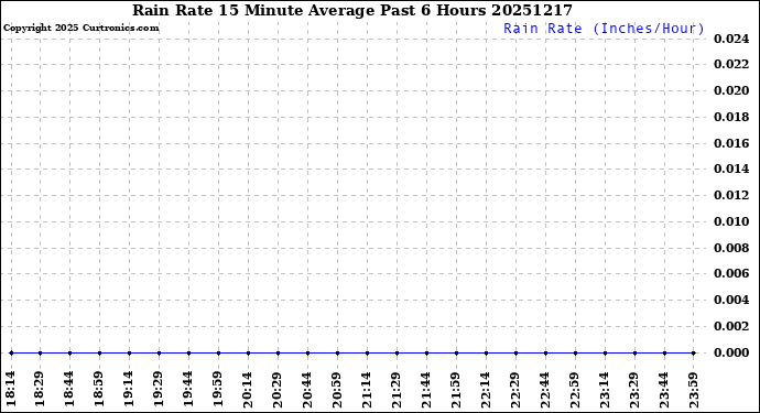 Milwaukee Weather Rain Rate<br>15 Minute Average<br>Past 6 Hours