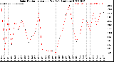 Milwaukee Weather Solar Radiation<br>Avg per Day W/m2/minute