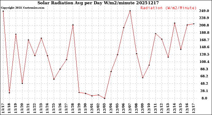Milwaukee Weather Solar Radiation<br>Avg per Day W/m2/minute