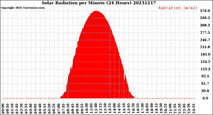 Milwaukee Weather Solar Radiation<br>per Minute<br>(24 Hours)