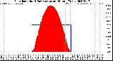Milwaukee Weather Solar Radiation<br>& Day Average<br>per Minute<br>(Today)