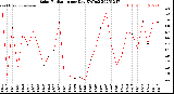 Milwaukee Weather Solar Radiation<br>per Day KW/m2