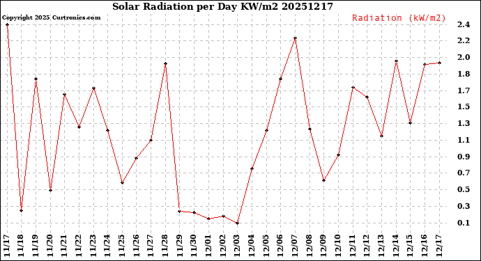 Milwaukee Weather Solar Radiation<br>per Day KW/m2