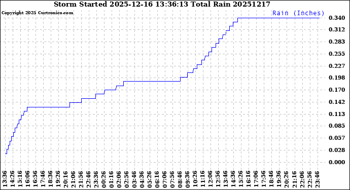 Milwaukee Weather Storm<br>Started 2025-12-16 13:36:13<br>Total Rain