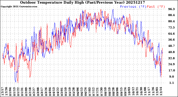Milwaukee Weather Outdoor Temperature<br>Daily High<br>(Past/Previous Year)