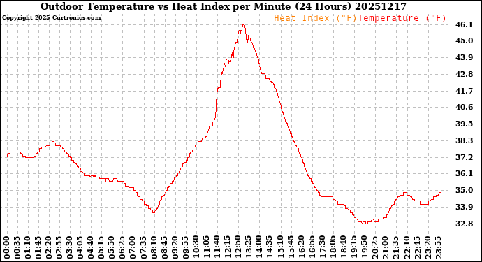 Milwaukee Weather Outdoor Temperature<br>vs Heat Index<br>per Minute<br>(24 Hours)