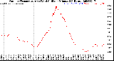 Milwaukee Weather Outdoor Temperature<br>vs Wind Chill<br>per Minute<br>(24 Hours)