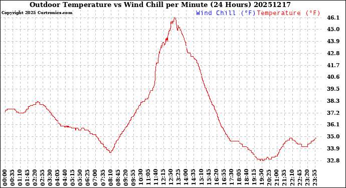 Milwaukee Weather Outdoor Temperature<br>vs Wind Chill<br>per Minute<br>(24 Hours)