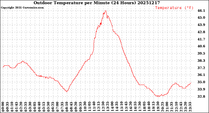 Milwaukee Weather Outdoor Temperature<br>per Minute<br>(24 Hours)