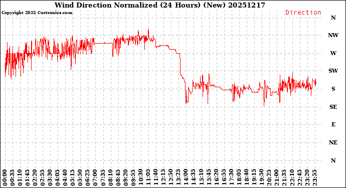 Milwaukee Weather Wind Direction<br>Normalized<br>(24 Hours) (New)