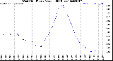 Milwaukee Weather Wind Chill<br>Hourly Average<br>(24 Hours)