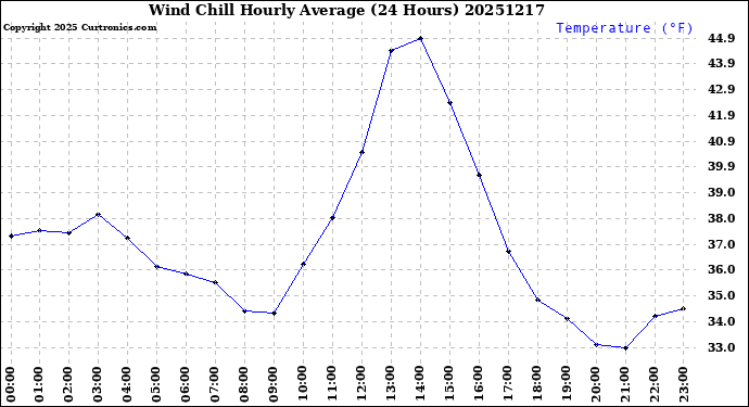 Milwaukee Weather Wind Chill<br>Hourly Average<br>(24 Hours)