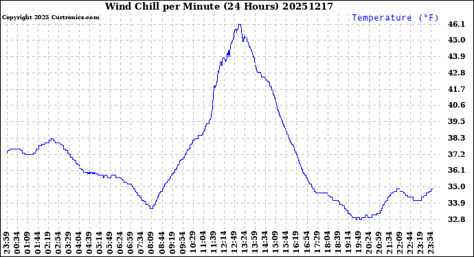 Milwaukee Weather Wind Chill<br>per Minute<br>(24 Hours)