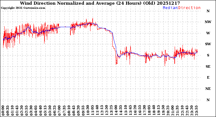 Milwaukee Weather Wind Direction<br>Normalized and Average<br>(24 Hours) (Old)