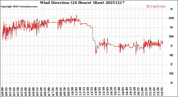Milwaukee Weather Wind Direction<br>(24 Hours) (Raw)