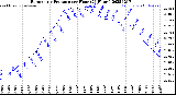 Milwaukee Weather Barometric Pressure<br>per Hour<br>(24 Hours)