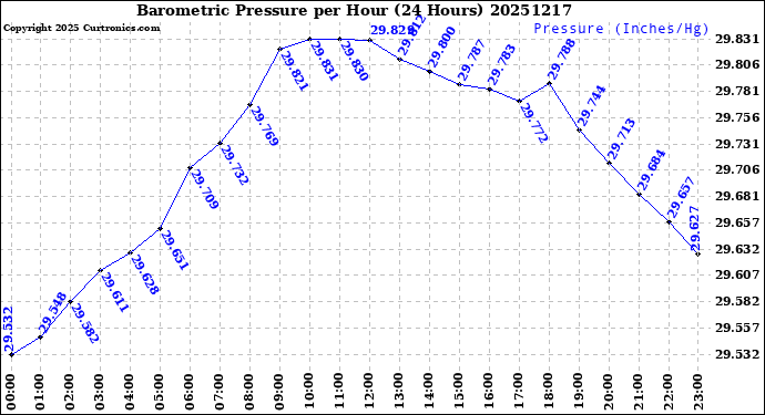 Milwaukee Weather Barometric Pressure<br>per Hour<br>(24 Hours)
