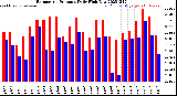 Milwaukee Weather Barometric Pressure<br>Daily High/Low