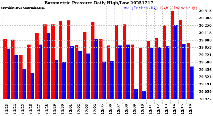Milwaukee Weather Barometric Pressure<br>Daily High/Low