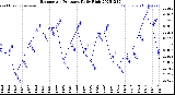 Milwaukee Weather Barometric Pressure<br>Daily High