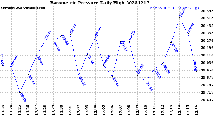 Milwaukee Weather Barometric Pressure<br>Daily High