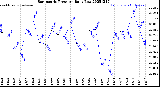 Milwaukee Weather Barometric Pressure<br>Daily Low