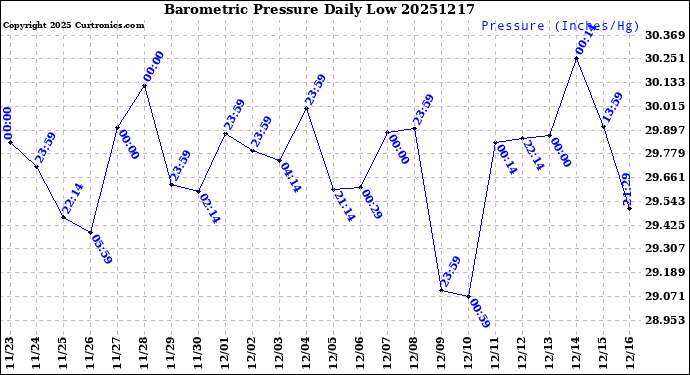 Milwaukee Weather Barometric Pressure<br>Daily Low