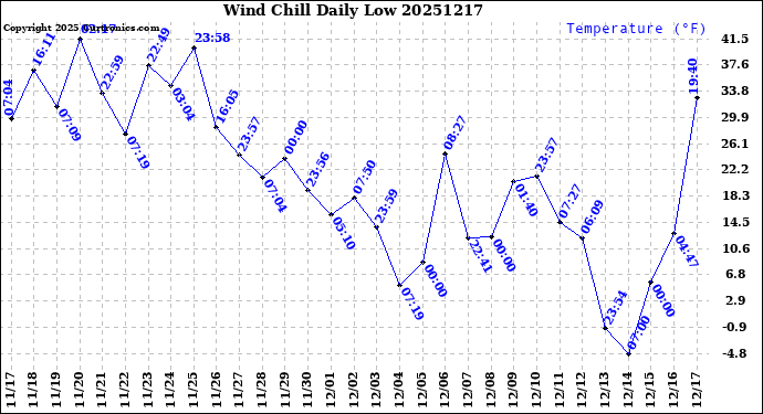 Milwaukee Weather Wind Chill<br>Daily Low