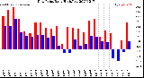 Milwaukee Weather Dew Point<br>Daily High/Low