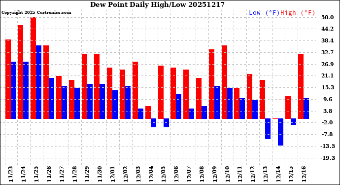 Milwaukee Weather Dew Point<br>Daily High/Low