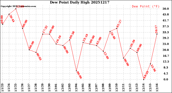 Milwaukee Weather Dew Point<br>Daily High