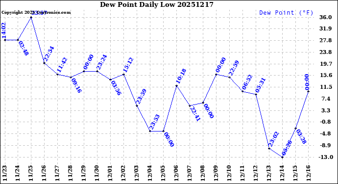 Milwaukee Weather Dew Point<br>Daily Low