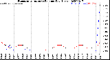 Milwaukee Weather Evapotranspiration<br>vs Rain per Day<br>(Inches)