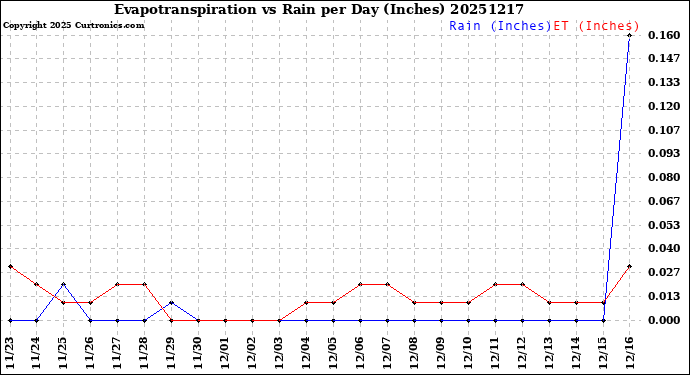 Milwaukee Weather Evapotranspiration<br>vs Rain per Day<br>(Inches)