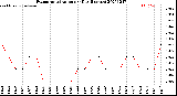 Milwaukee Weather Evapotranspiration<br>per Day (Inches)