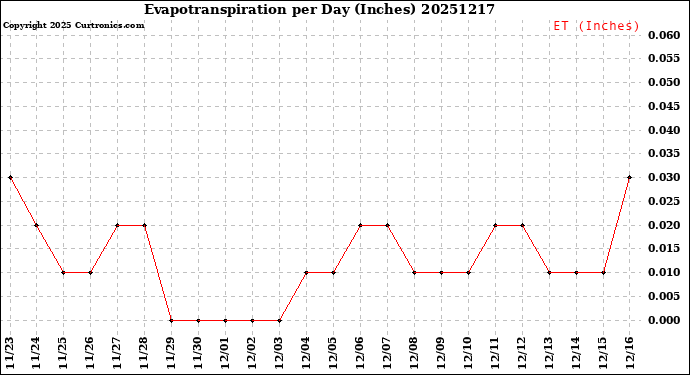 Milwaukee Weather Evapotranspiration<br>per Day (Inches)