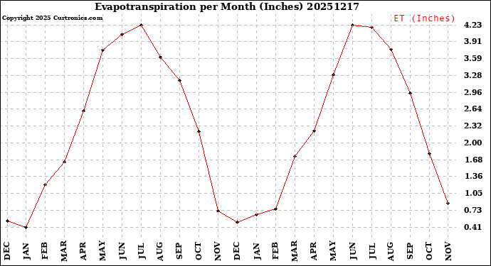 Milwaukee Weather Evapotranspiration<br>per Month (Inches)