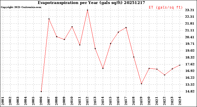 Milwaukee Weather Evapotranspiration<br>per Year (gals sq/ft)