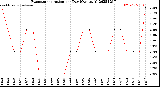 Milwaukee Weather Evapotranspiration<br>per Day (Ozs sq/ft)
