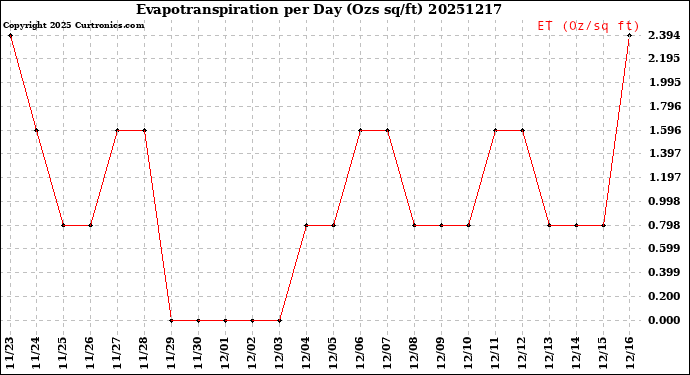 Milwaukee Weather Evapotranspiration<br>per Day (Ozs sq/ft)