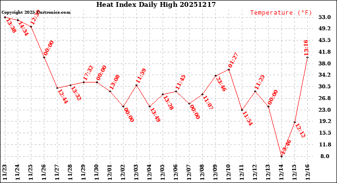 Milwaukee Weather Heat Index<br>Daily High