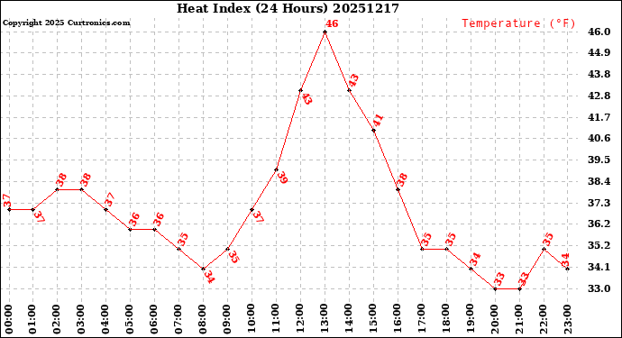 Milwaukee Weather Heat Index<br>(24 Hours)