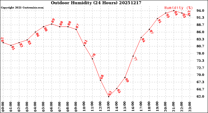 Milwaukee Weather Outdoor Humidity<br>(24 Hours)