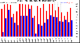 Milwaukee Weather Outdoor Humidity<br>Daily High/Low