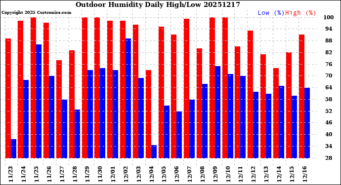 Milwaukee Weather Outdoor Humidity<br>Daily High/Low