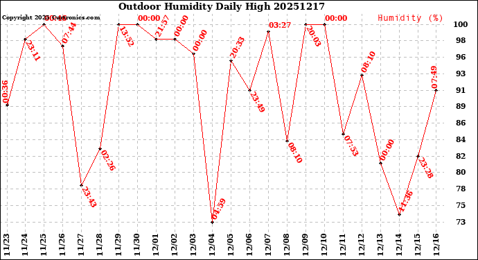 Milwaukee Weather Outdoor Humidity<br>Daily High